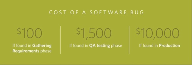 Cost of fixing software bugs